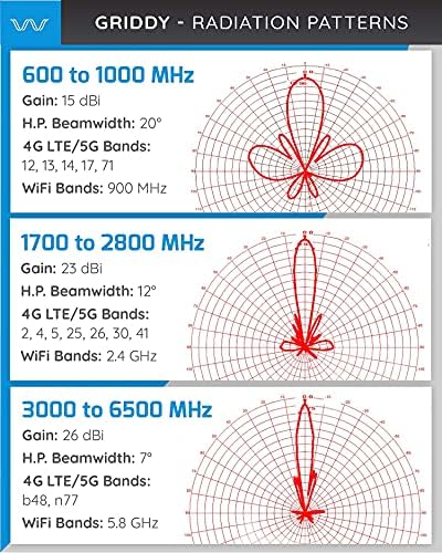 GRIDDY: O kit de antena parabólica 4G LTE, 5G NR e Wi -Fi por forma de onda | Requer linha de visão | Faixa: 40 km | 26 dB
