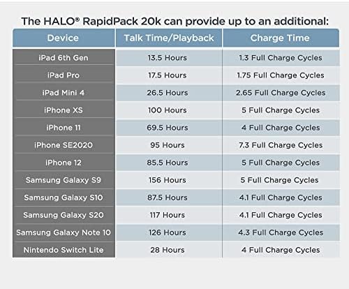 Halo Rapidpack Portable Power Bank Pocket Cell Phone Charger, USB-C, USB-A para iPhone, Samsung Galaxy e muito mais, Green/20k Mah